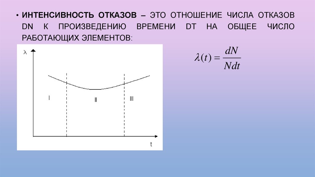 Интенсивность отказов устройства