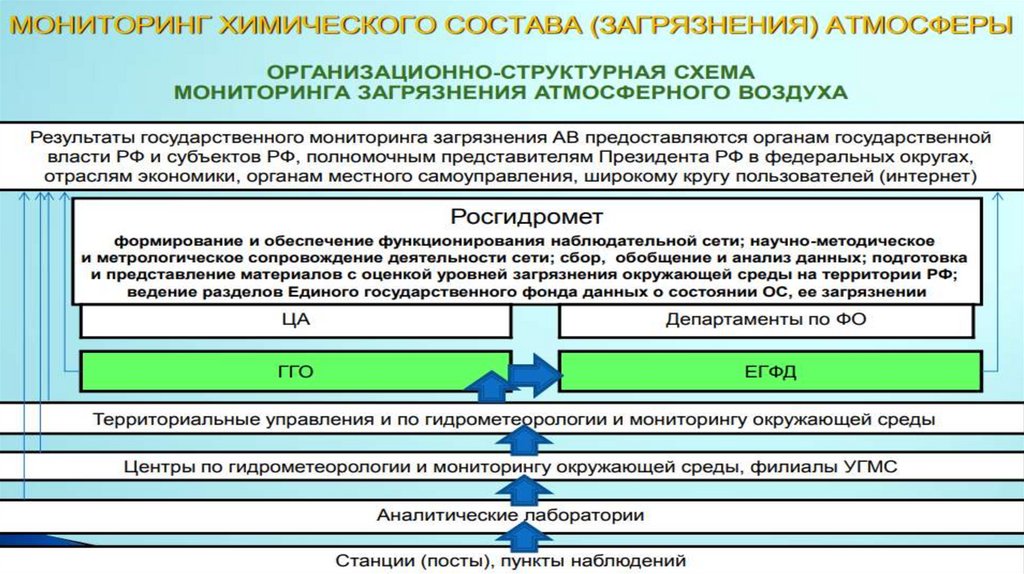 Управления гидрометеорологии мониторингу окружающей