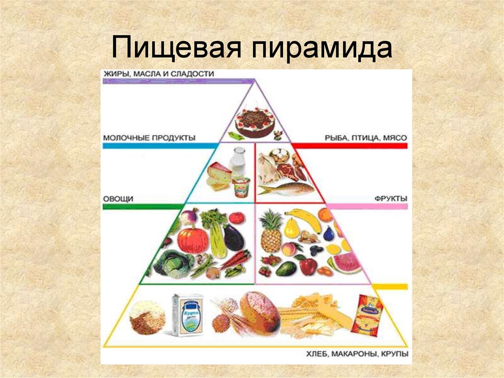 7 групп продуктов. Пищевая пирамида белки жиры углеводы. Пирамида здорового питания белки жиры углеводы. Пирамида правильного питания 5 класс технология. Пирамида продуктов питания.