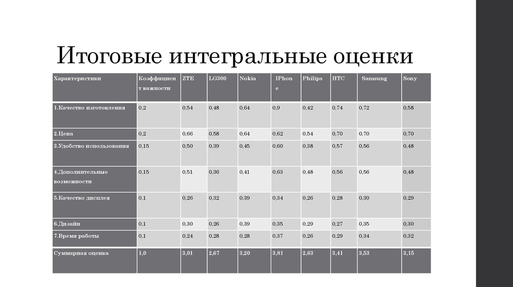 Интегральные показатели проекта