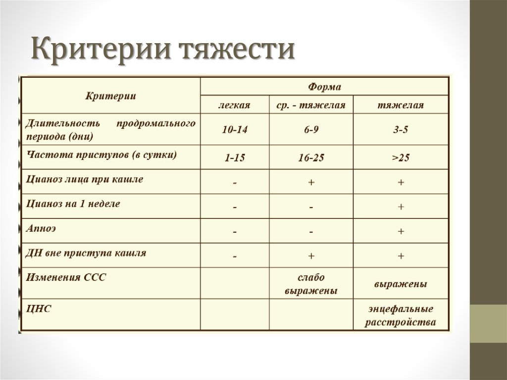 Критерии тяжести