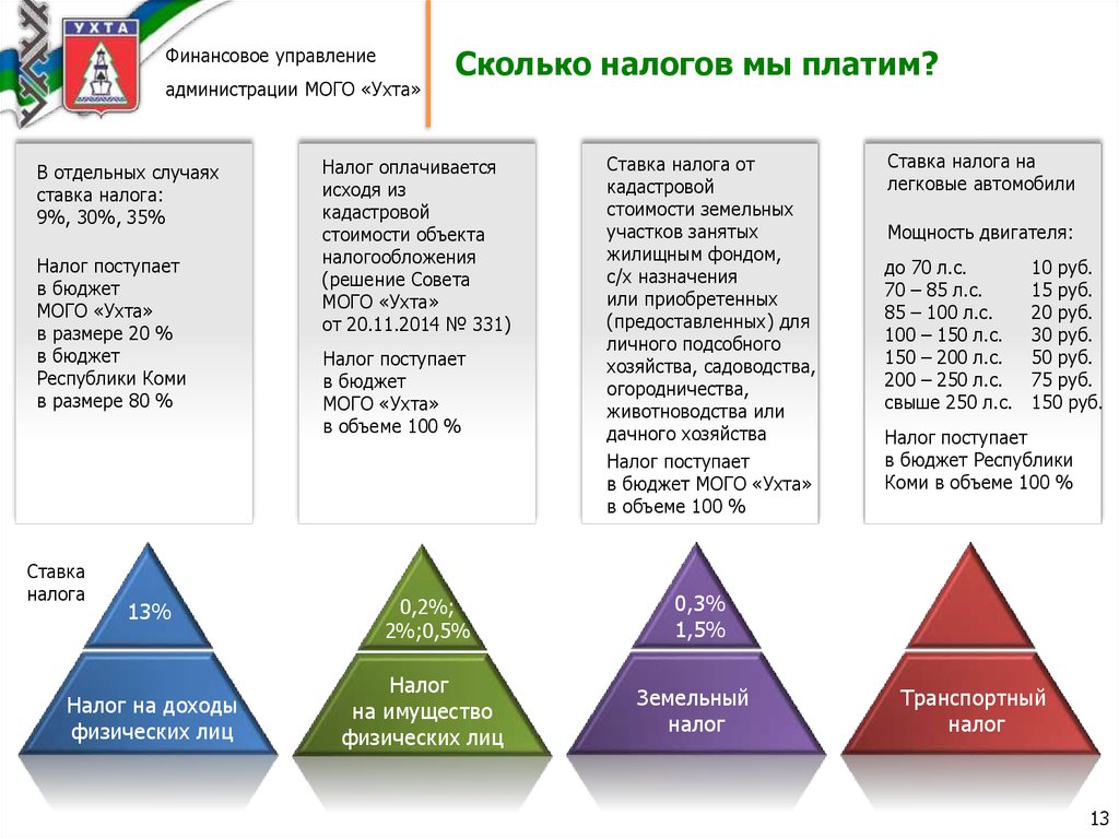 Сколько управлений. Ставка налога на земли ЛПХ. Налоги на участки ЛПХ. Ставка налога на подсобное хозяйство. Сколько управление.