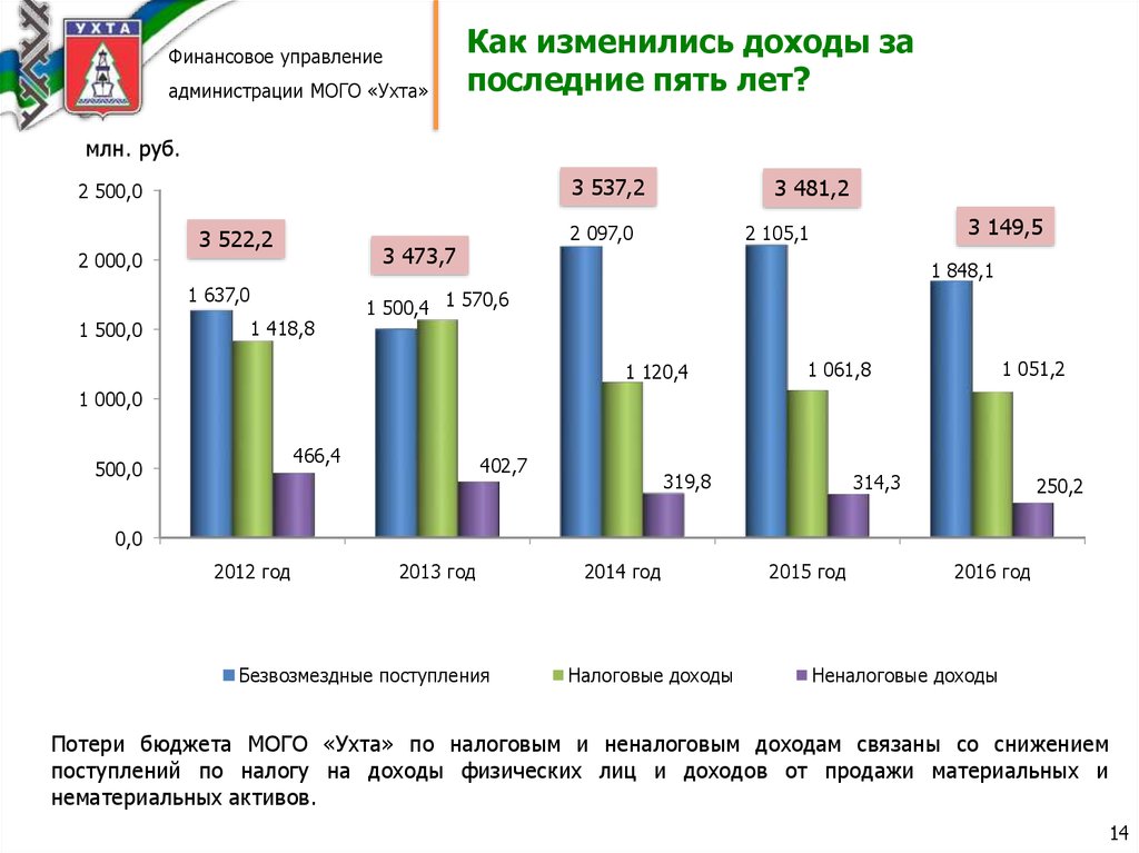 Дохода сколько лет