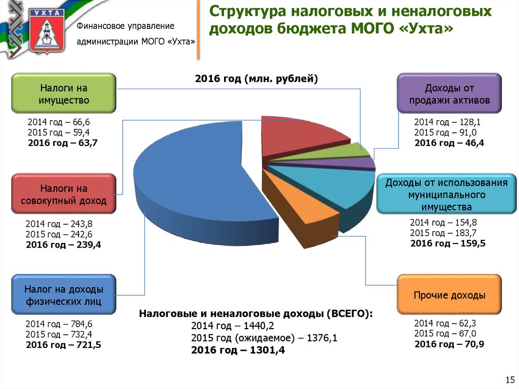 Прибыли на 2015 год в