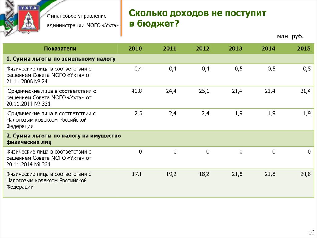 Сколько доходов. Финансовое управление Ухта структура. Сколько прибыли.