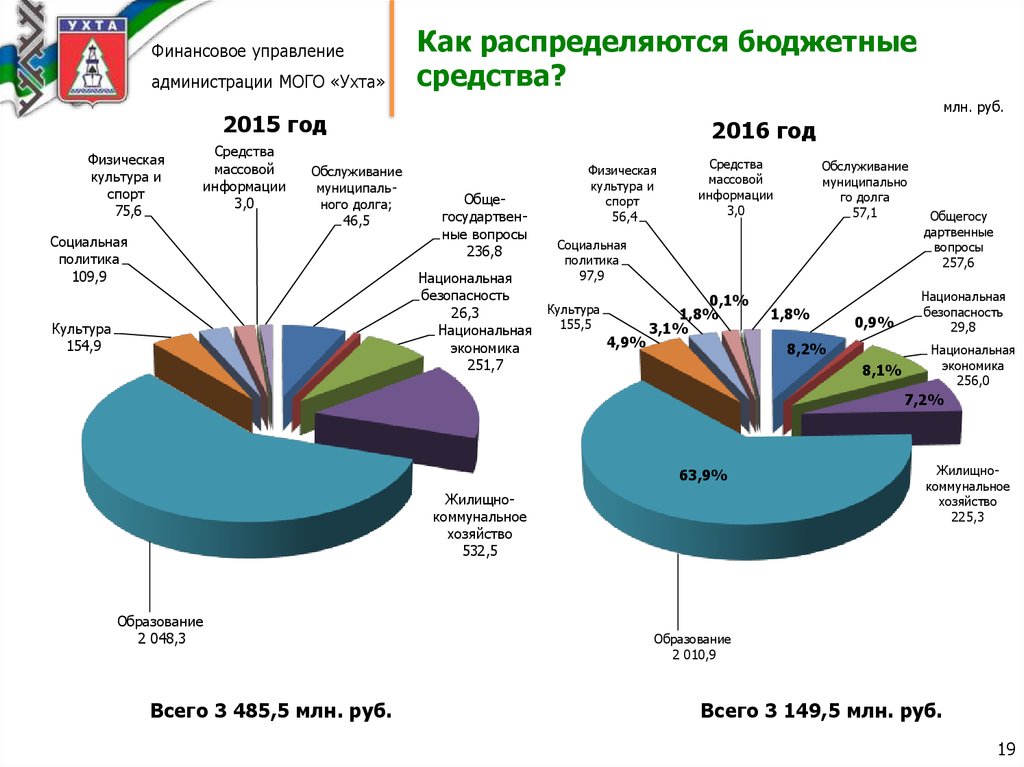 Распределение средств. Как распределились бюджетные. Как распределяются бюджетные средства. Как распределять финансы. Распределение бюджетных денег в РФ.