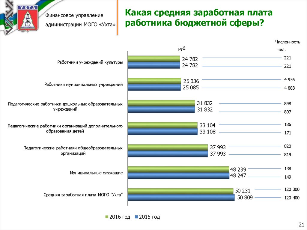 Средняя зарплата сотрудника. Какая заработная плата. Средняя зарплата управляющего. Средняя зарплата сотрудников. Средняя ЗП работника.