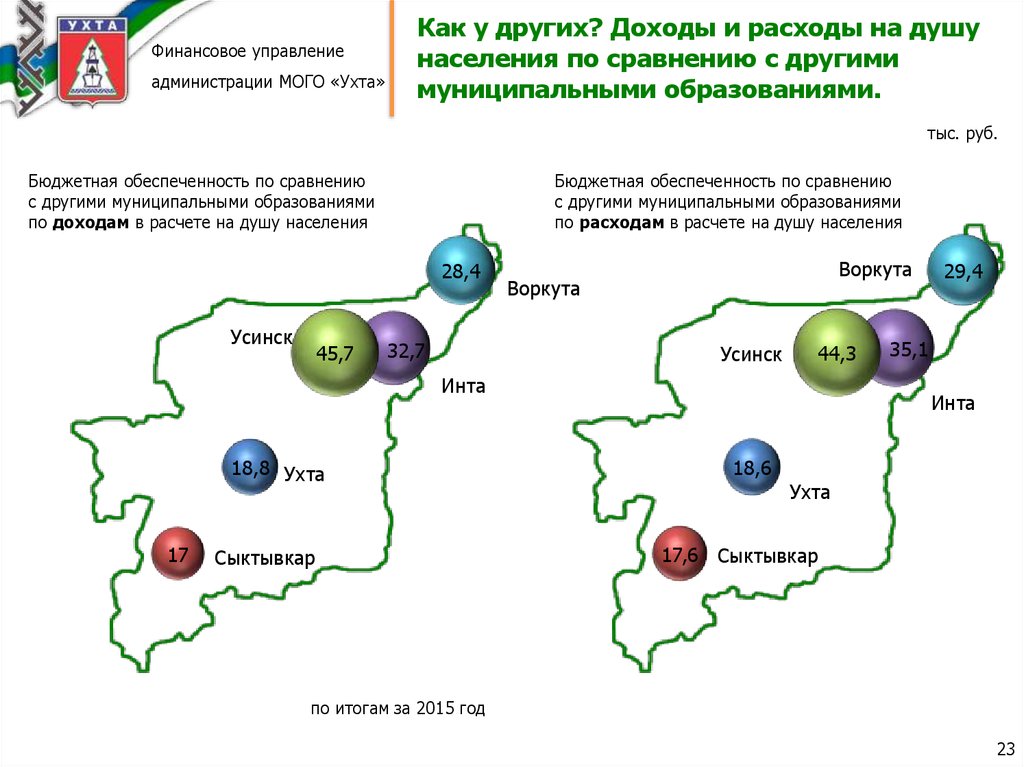 Как у других? Доходы и расходы на душу населения по сравнению с другими муниципальными образованиями.