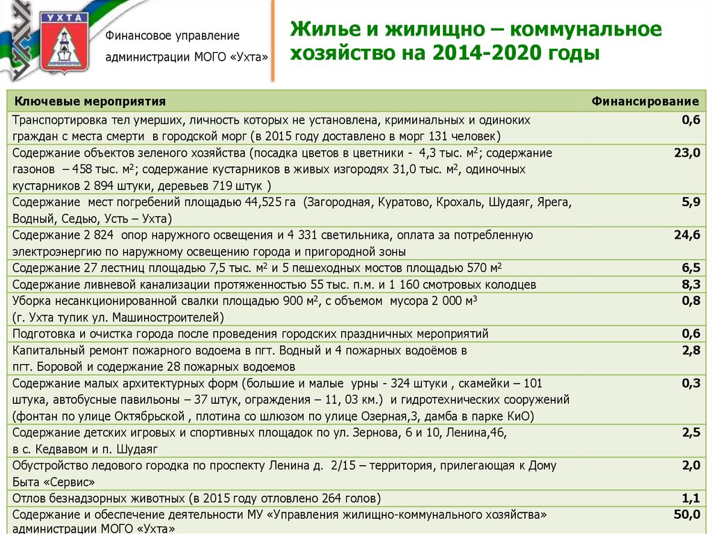 Жилье и жилищно – коммунальное хозяйство на 2014-2020 годы