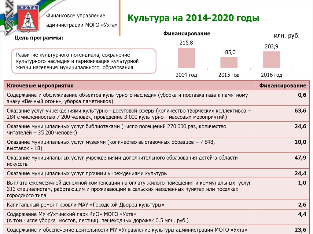 Мого ухта. Финансовое управление администрации. Бюджет Ухты на 2020 год. Финансовое управление Ухта структура. Финотдел Ухта мого администрация.