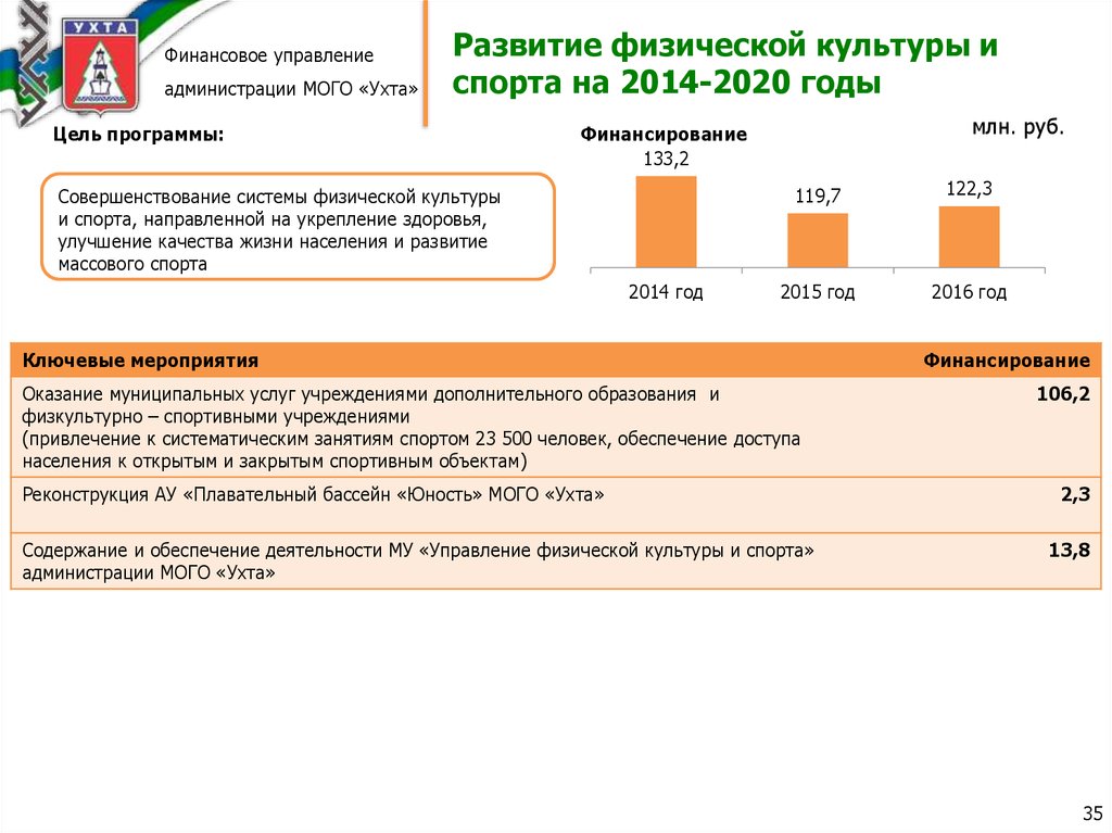 Управление архитектуры мого ухта