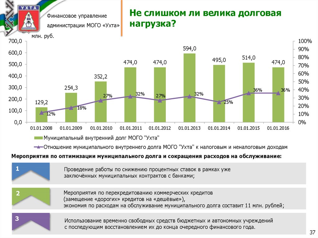 Кредитные расходы для оценки долговой нагрузки