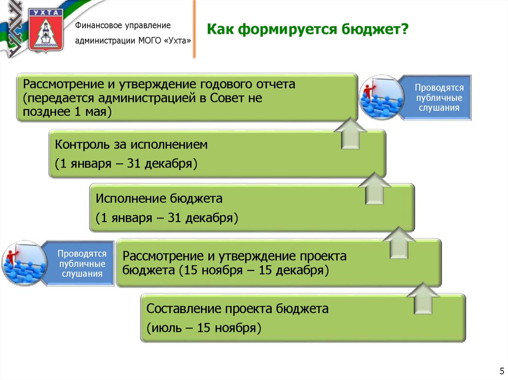 Из чего складывается бюджет проекта ответ на тест