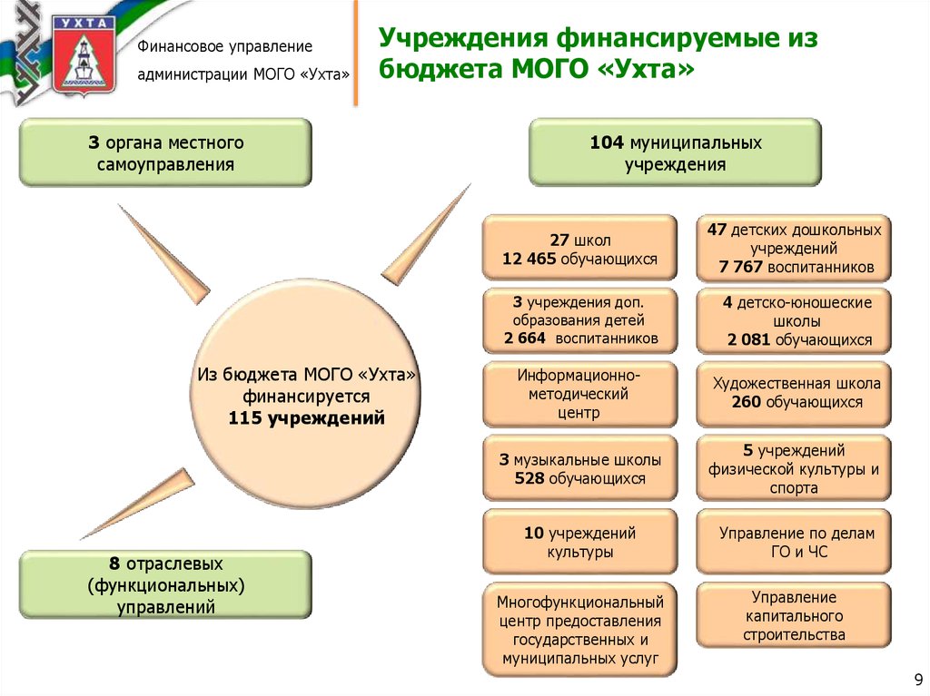 Учреждения финансируемые из бюджета МОГО «Ухта»