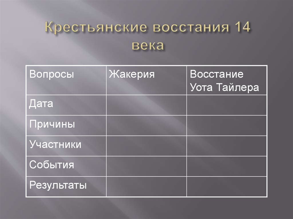 Восстания 14 века. Жакерия и восстание уота Тайлера. Крестьянские Восстания 14 века таблица. Причины Восстания Жакерия и уота Тайлера. Жакерия и восстание уота Тайлера таблица.