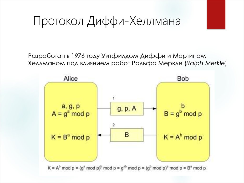 Параметры a2. Схема алгоритма Диффи Хеллмана. Алгоритм открытого распределения ключей Диффи-Хеллмана. Схема распределения ключей Диффи-Хеллмана. Метод Диффи-Хеллмана метод распределения.