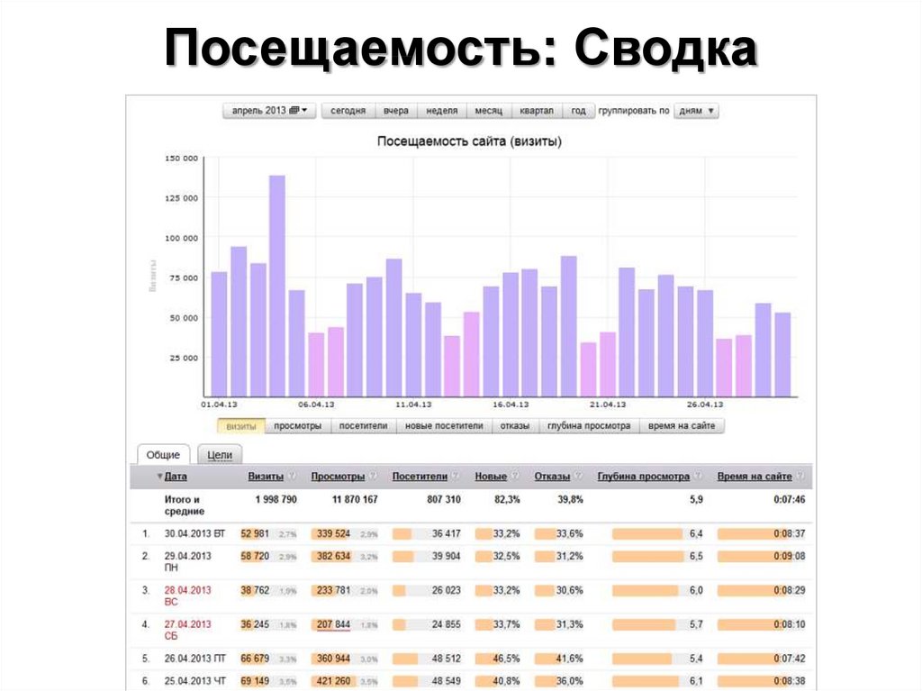 Посещение сайта. Посещаемость сайта. Показатели посещаемости сайта. Посещаемость сайта онлайн.