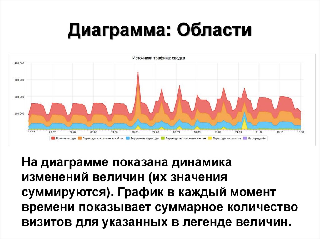 Диаграммы с областями это