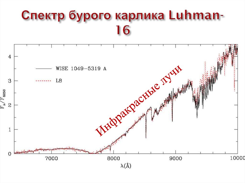 Спектр бурого карлика Luhman-16