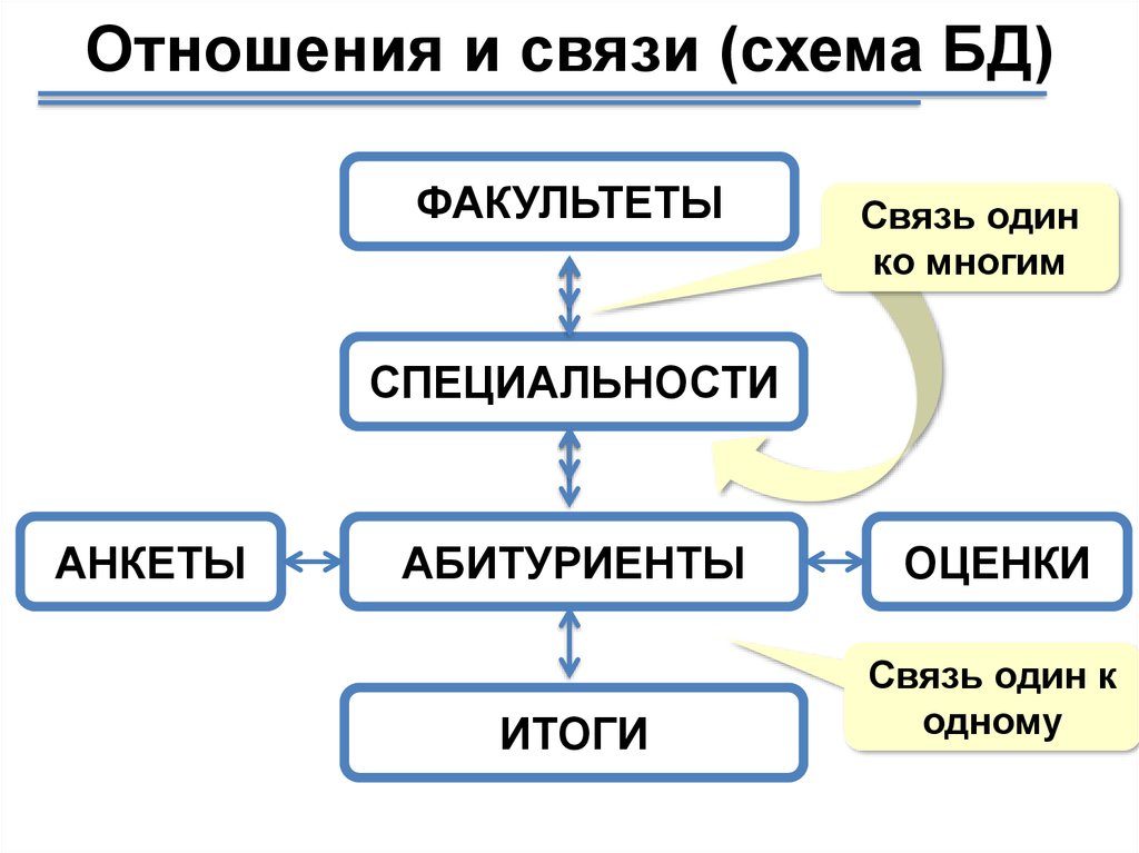 Схема связей база данных. Схема связей БД. Схема отношений БД. Отношение, схема отношения, схема БД. Схема отношения базы данных.