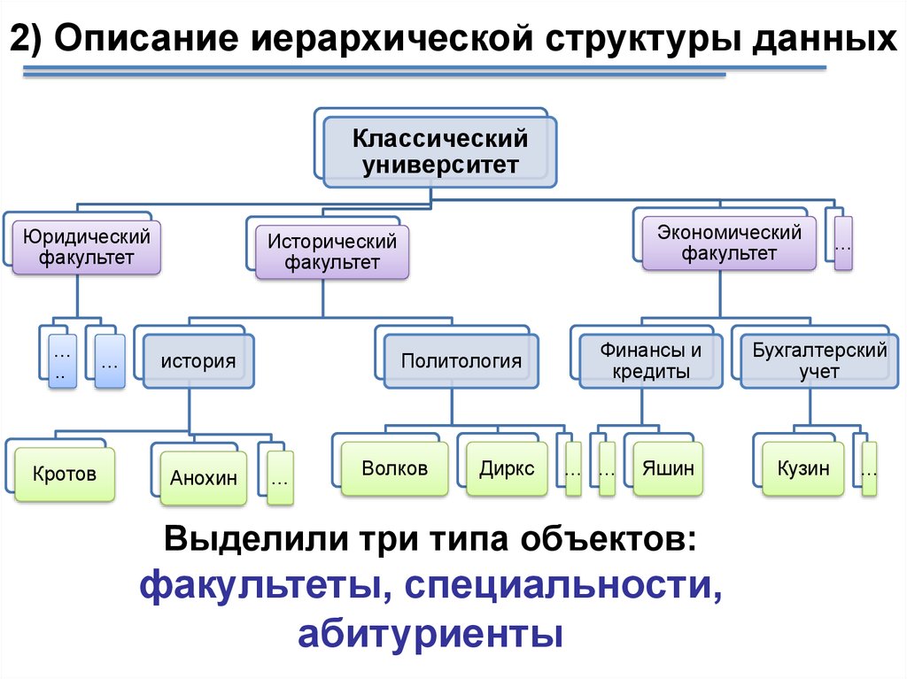 Описание строения. Иерархическая структура данных. Иерархическая структура вуза. Описание структуры данных. Иерархическая структура учебных заведений.