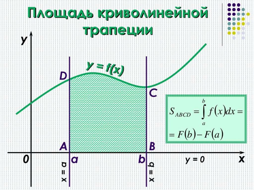 Площадь изображенной на рисунке криволинейной трапеции вычисляется по формуле