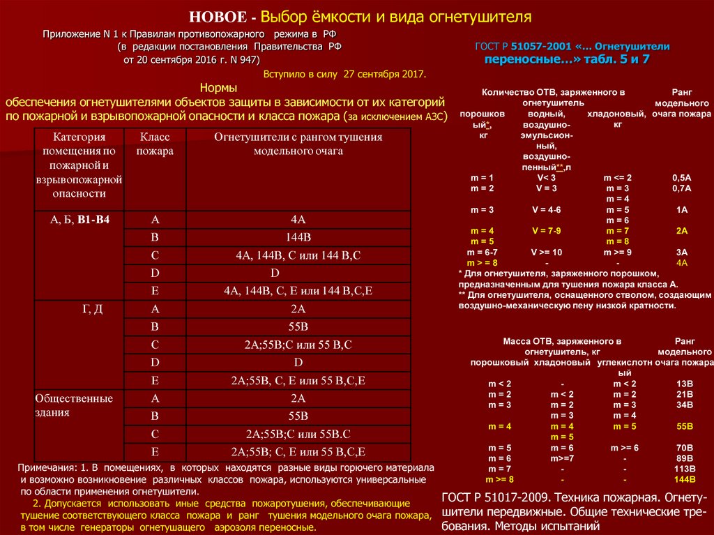 Ранги тушения огнетушителей. Огнетушители по рангам тушения модельного очага. Ранг тушения модельного очага пожара. Таблица выбора огнетушителей по рангу очага пожара. Огнетушители с рангом тушения модельного очага 70b.