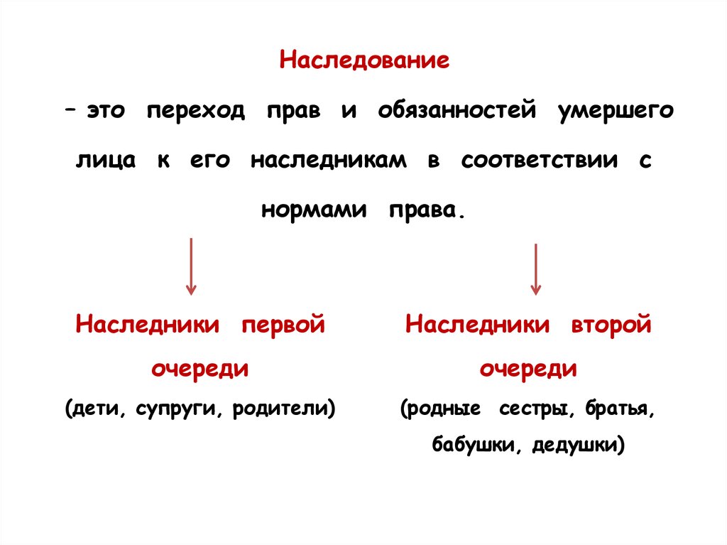 Право наследования это