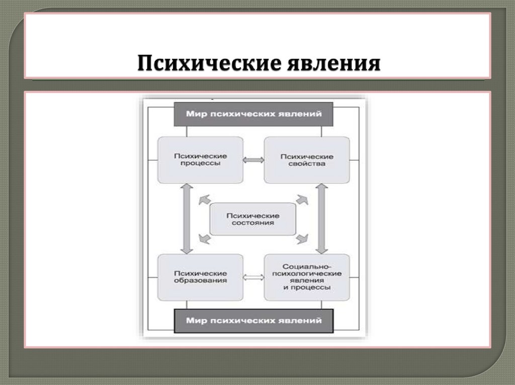 Явления в психологии. Психические явления. Психологические процессы и состояния. Психические явления и психические процессы. Психические процессы свойства и состояния.