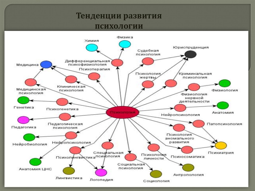 Введение в медицинскую психологию презентация