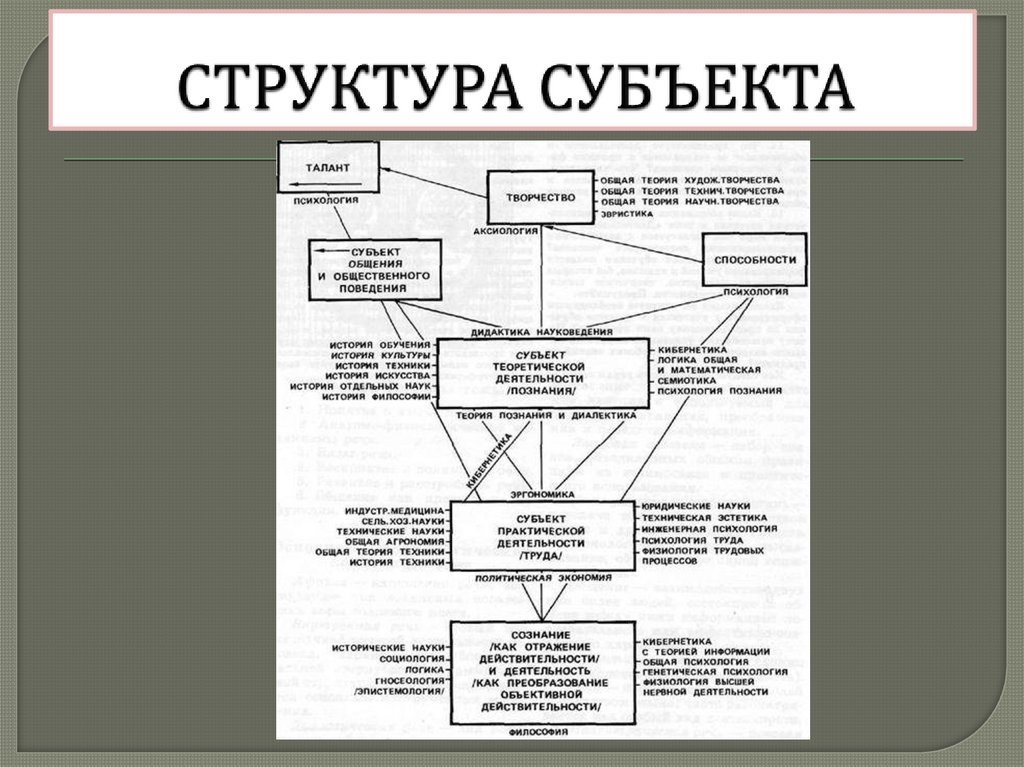 Структура деятельности субъект. Структура субъекта деятельности в психологии. Структура субъекта. Структура субъекта труда.