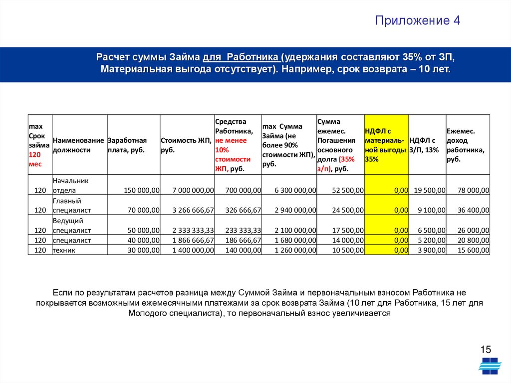 Программа предоставления беспроцентных целевых займов на приобретение жилья Работникам ООО «НОВАТЭК-Энерго» - презентация онлайн