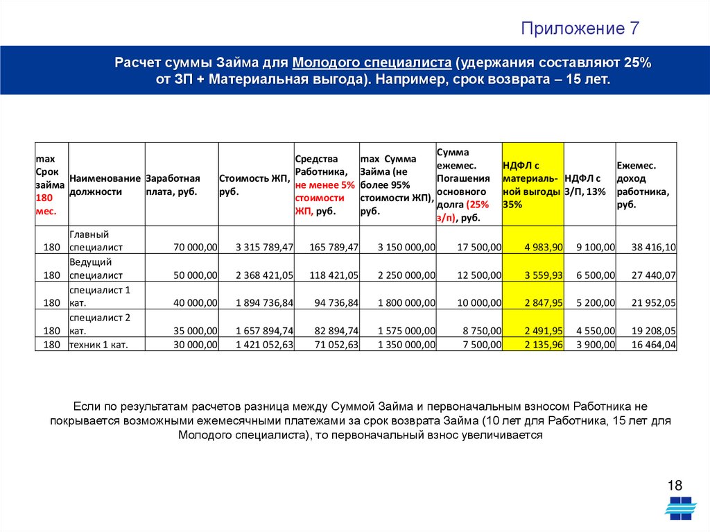 Программа предоставления беспроцентных целевых займов на приобретение жилья Работникам ООО «НОВАТЭК-Энерго» - презентация онлайн