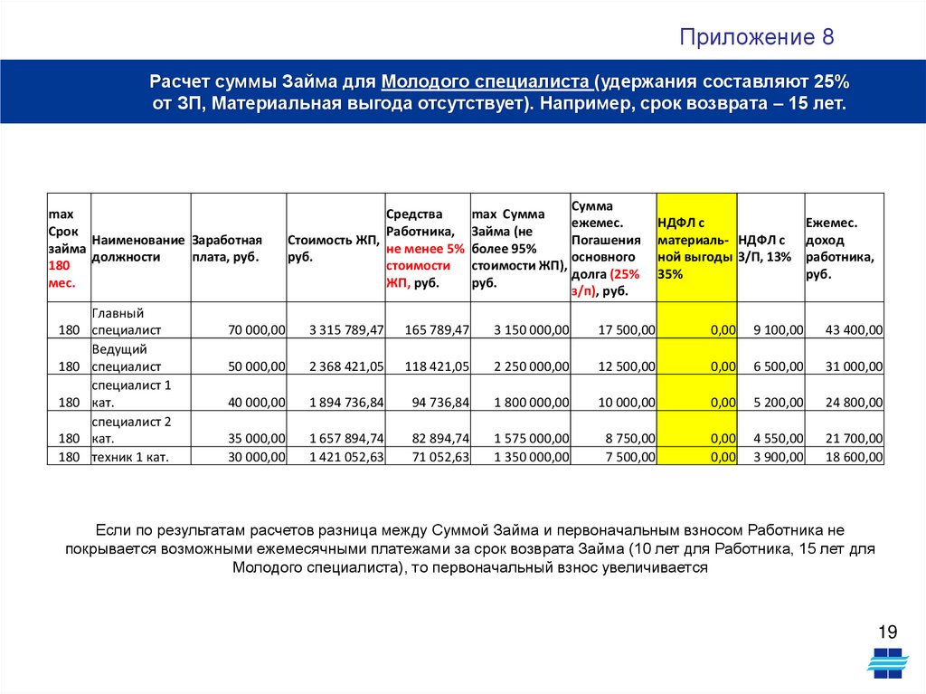 Программа предоставления беспроцентных целевых займов на приобретение жилья Работникам ООО «НОВАТЭК-Энерго» - презентация онлайн