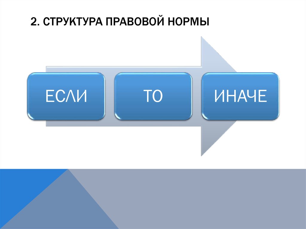 Если то. Структура если то иначе. Структура правовой нормы если то иначе. Схема правовой нормы если то иначе. Структура нормы права если то иначе.