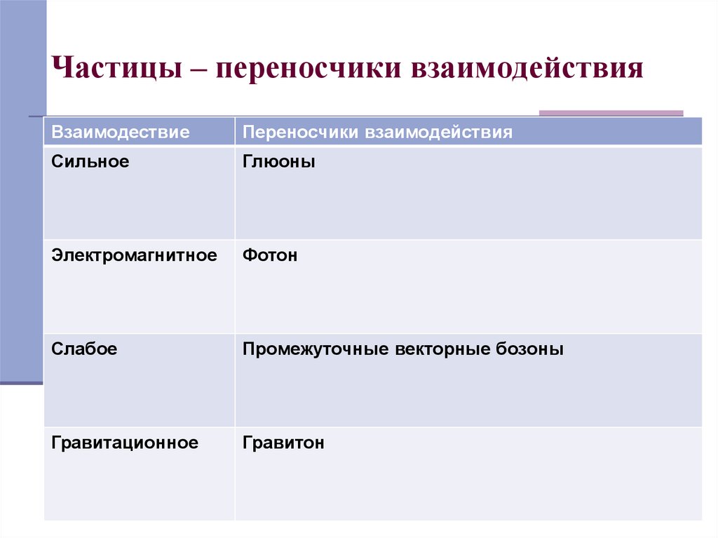 Соответствует частице. Элементарные частицы переносчики взаимодействий. Частицы-переносчики фундаментальных взаимодействий. Частица – переносчик электромагнитных взаимодействий. Переносчики сильных взаимодействия частицы.