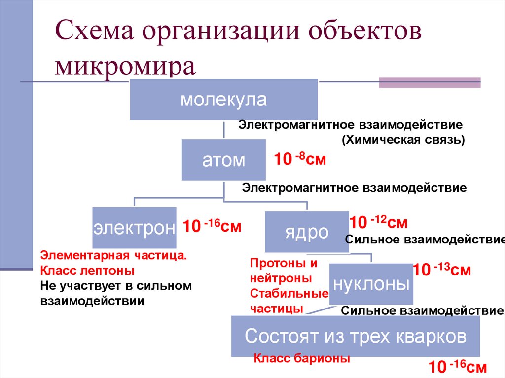 Последовательность объектов