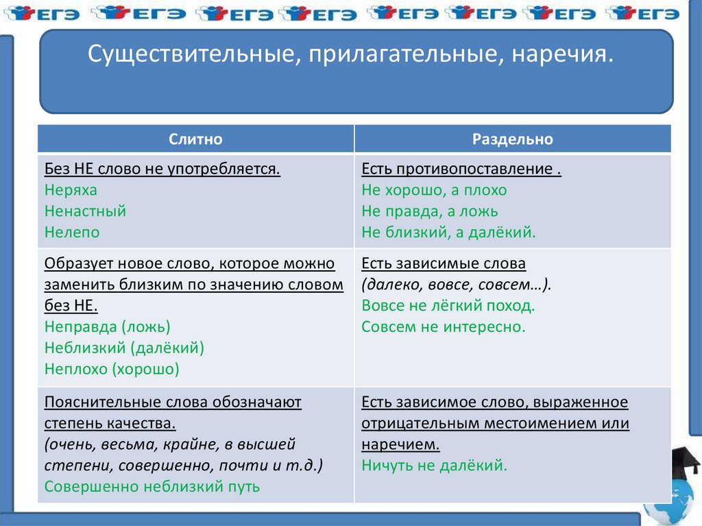 Определите предложение в котором не пишется слитно. Существительные прилагательные наречия. Существительное прилагательное наречие. Прилагательные и наречи. Существительные и прилагательные слова.