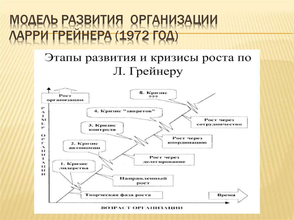 Модели ларри грейнера. Модель развития организации Ларри Грейнера. Модель организационного развития Грейнера. Модель жизненного цикла Ларри Грейнера. Модели Ларри Грейнера развитие на.