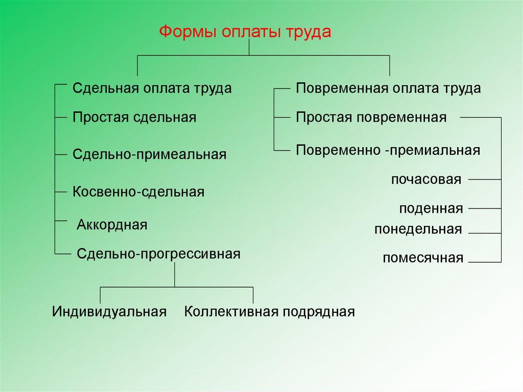 Формы оплаты труда презентация