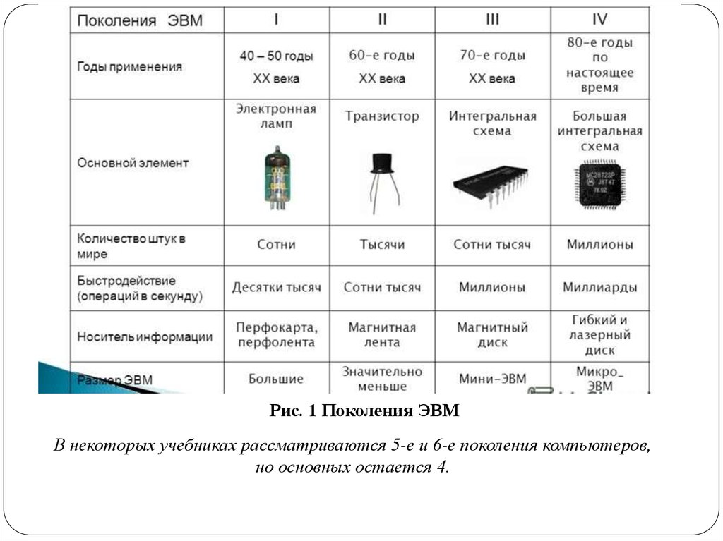 Что не взято за основу построения эвм транзисторы лампы полупроводники интегральные схемы