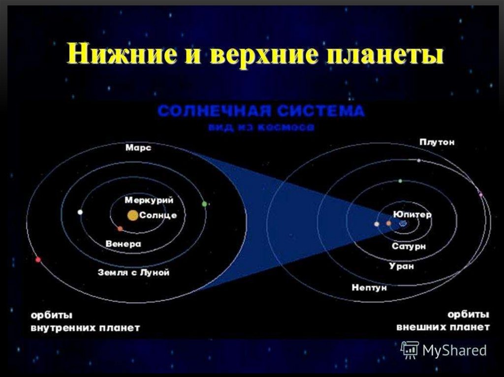 Две группы планет астрономия презентация