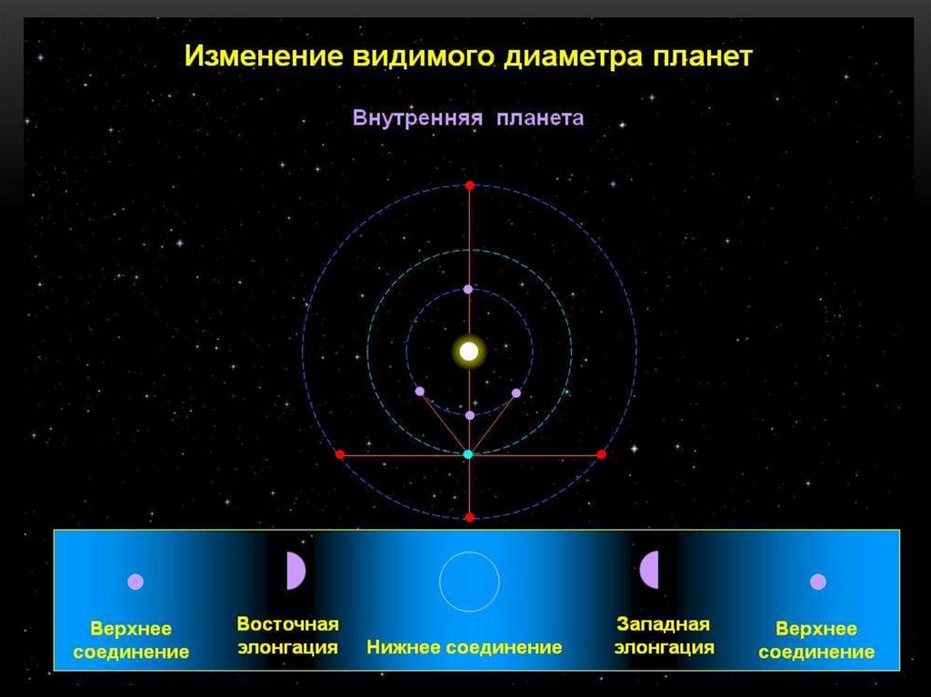 Как называется конфигурация планет изображенная на рисунке в какое время суток