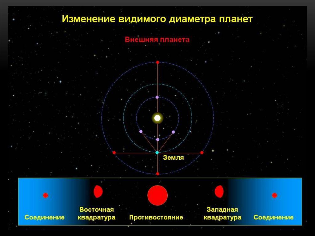 Как называется конфигурация планет изображенная на рисунке в какое время суток можно наблюдать такую