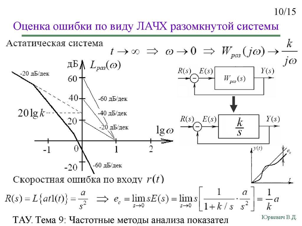 Метод частотных характеристик. ЛАЧХ разомкнутой системы. А Татическая система ЛАЧХ. Запас устойчивости по амплитуде по ЛАЧХ. ЛАЧХ замкнутой системы.