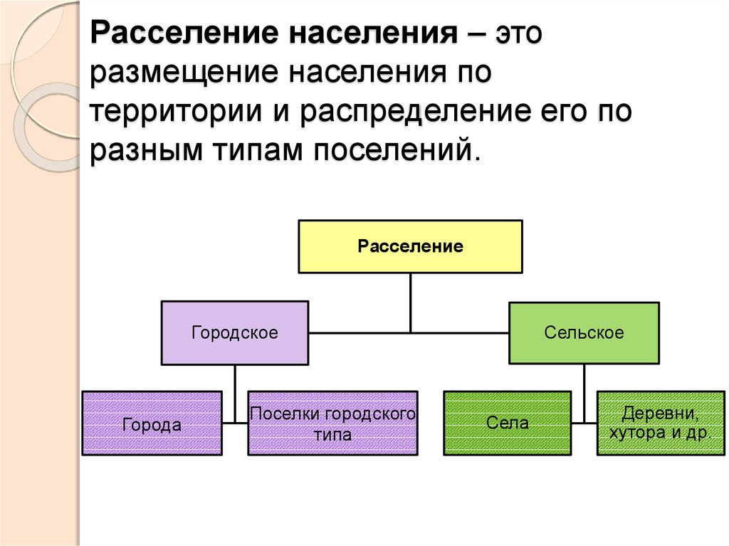 Как называется население. Типы расселения населения. Размещение населения мира схема. Типы размещения населения. Таблица расселение населения.