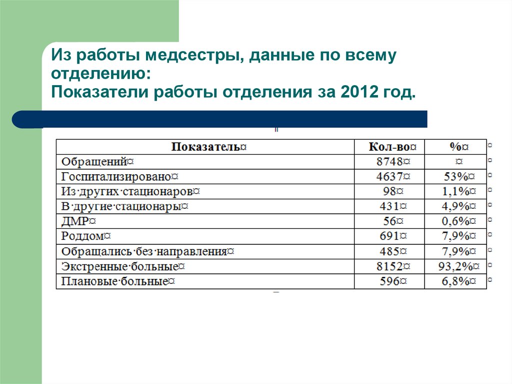 Из работы медсестры, данные по всему отделению: Показатели работы отделения за 2012 год.