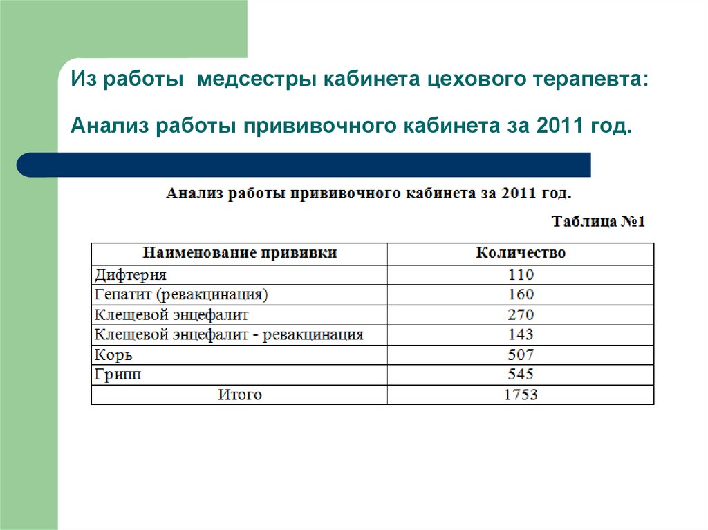 Из работы медсестры кабинета цехового терапевта:  Анализ работы прививочного кабинета за 2011 год.