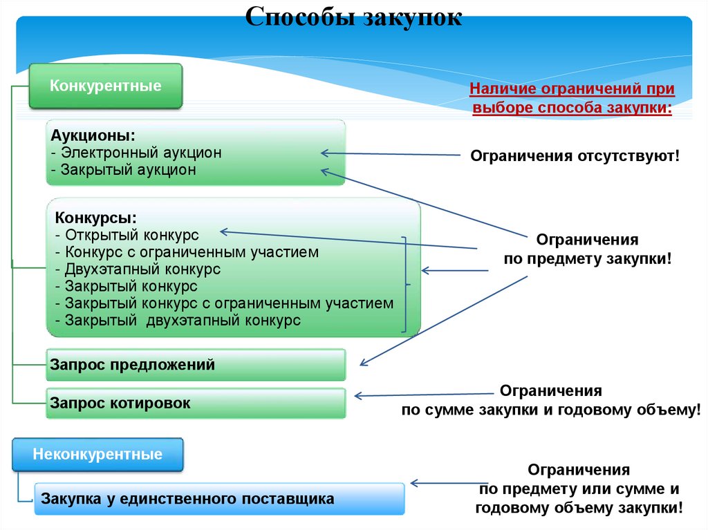 Способы определения поставщика презентация