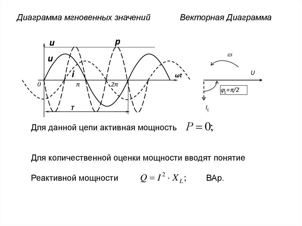 Мгновенный переменный ток. График однофазного переменного тока. Мгновенное значение переменного тока график. Векторная диаграмма мгновенных значений тока и напряжения. Графики мгновенных значений тока напряжения и мощности.